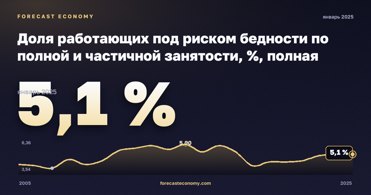 Доля работающих под риском бедности по полной и частичной занятости, %, полная занятость в Словении: график динамики 2005–2025, последнее значение 5,1 %, источник Евростат