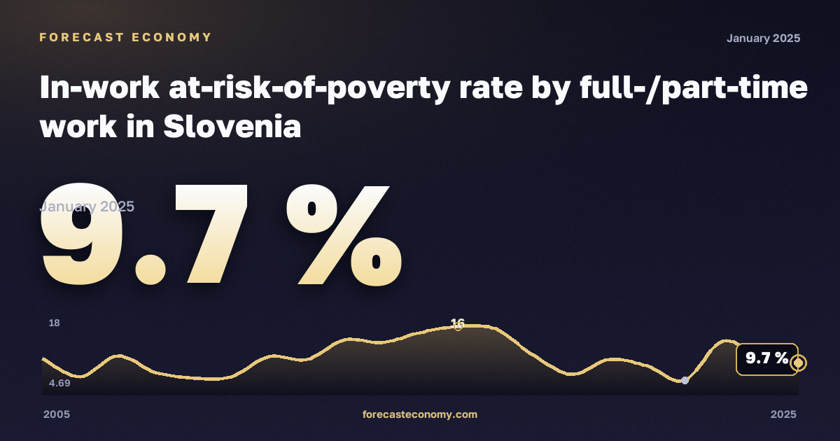 Доля работающих под риском бедности по полной и частичной занятости, %, частичная занятость в Словении: график динамики 2005–2025, последнее значение 9,7 %, источник Евростат
