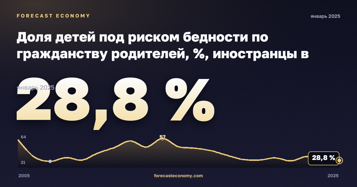 Доля детей под риском бедности по гражданству родителей, %, иностранцы в Словении: график динамики 2005–2025, последнее значение 28,8 %, источник Евростат
