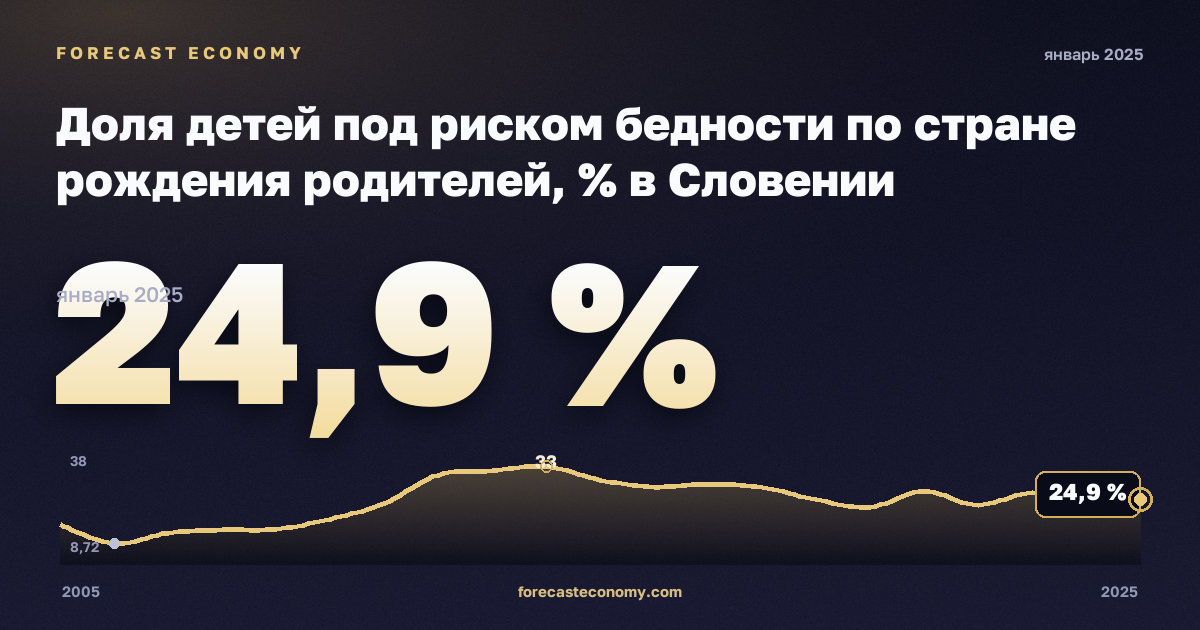 Доля детей под риском бедности по стране рождения родителей, % в Словении: график динамики 2005–2025, последнее значение 24,9 %, источник Евростат