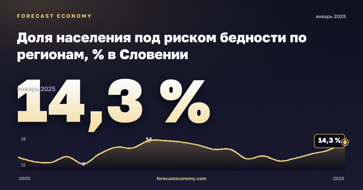 Доля населения под риском бедности по регионам, % в Словении: график динамики 2005–2025, последнее значение 14,3 %, источник Евростат