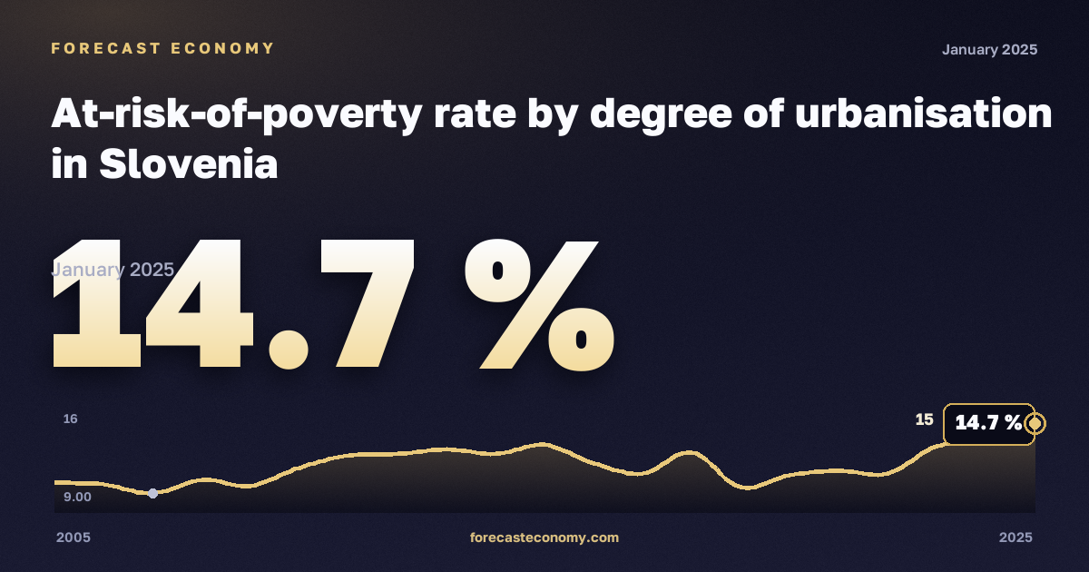 Доля населения под риском бедности по степени урбанизации, %, малые города и пригороды в Словении: график динамики 2005–2025, последнее значение 14,7 %, источник Евростат