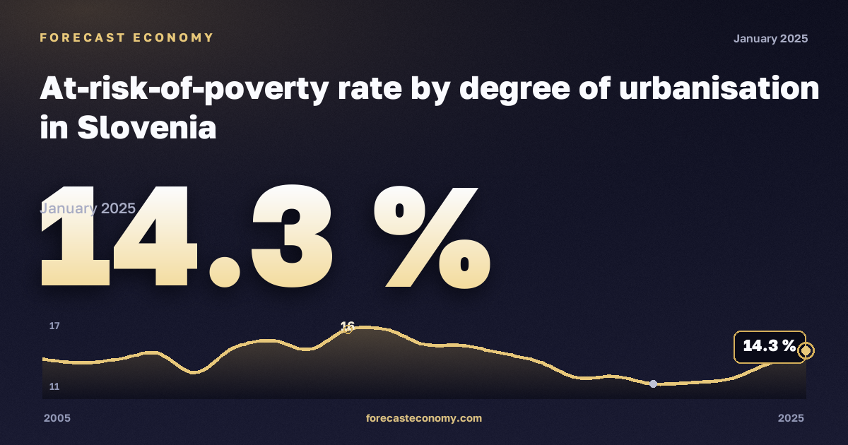 Доля населения под риском бедности по степени урбанизации, %, сельская местность в Словении: график динамики 2005–2025, последнее значение 14,3 %, источник Евростат