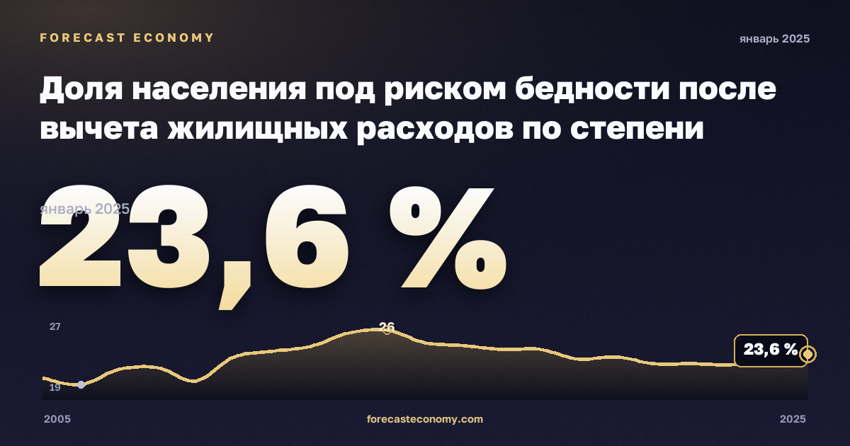 Доля населения под риском бедности после вычета жилищных расходов по степени урбанизации, % в Словении: график динамики 2005–2025, последнее значение 23,6 %, источник Евростат