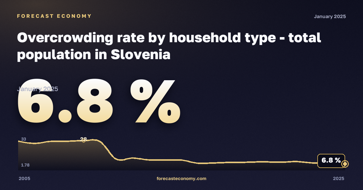 Доля населения в перенаселённом жилье по типу домохозяйства, %, один взрослый в Словении: график динамики 2005–2025, последнее значение 6,8 %, источник Евростат