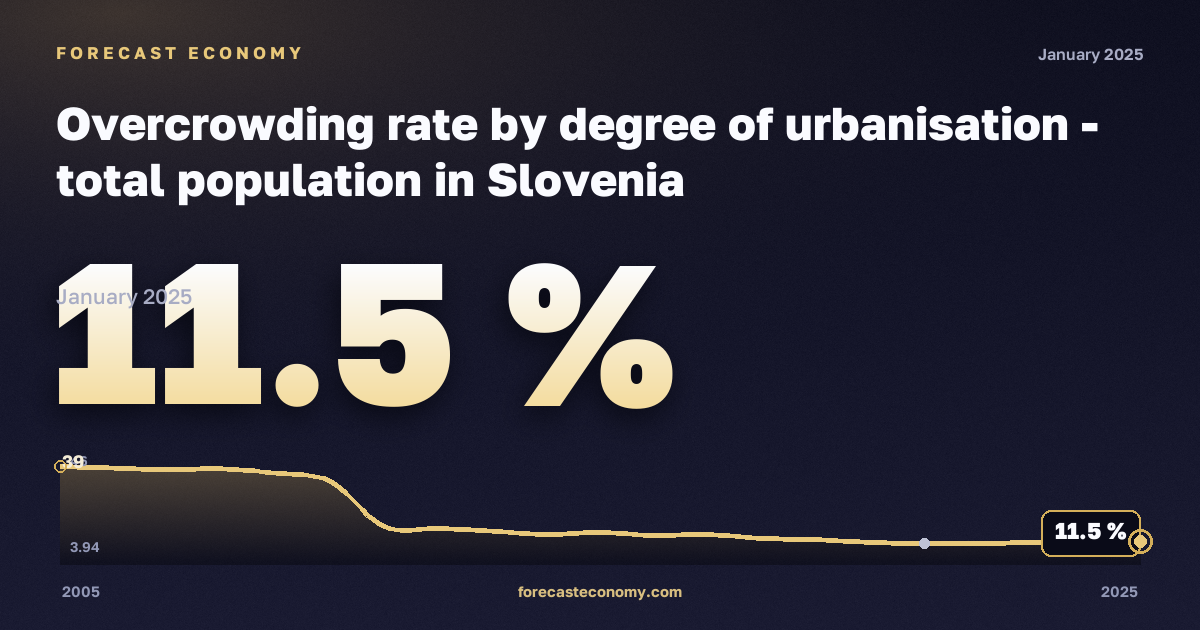 Уровень перенаселённости жилья по степени урбанизации, %, малые города и пригороды в Словении: график динамики 2005–2025, последнее значение 11,5 %, источник Евростат