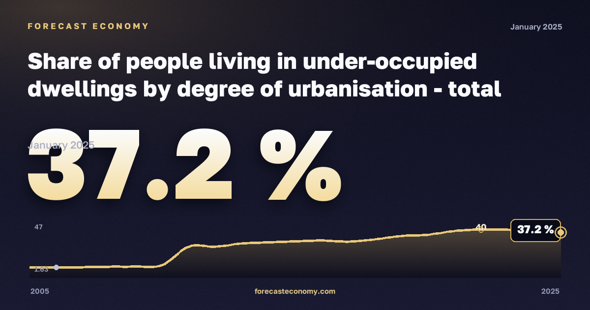 Доля населения в недозаселённом жилье по степени урбанизации, %, сельская местность в Словении: график динамики 2005–2025, последнее значение 37,2 %, источник Евростат
