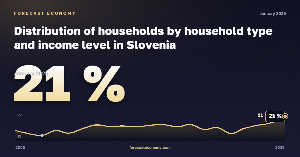 Распределение домохозяйств по типу и уровню дохода, % в Словении: график динамики 2005–2025, последнее значение 21 %, источник Евростат