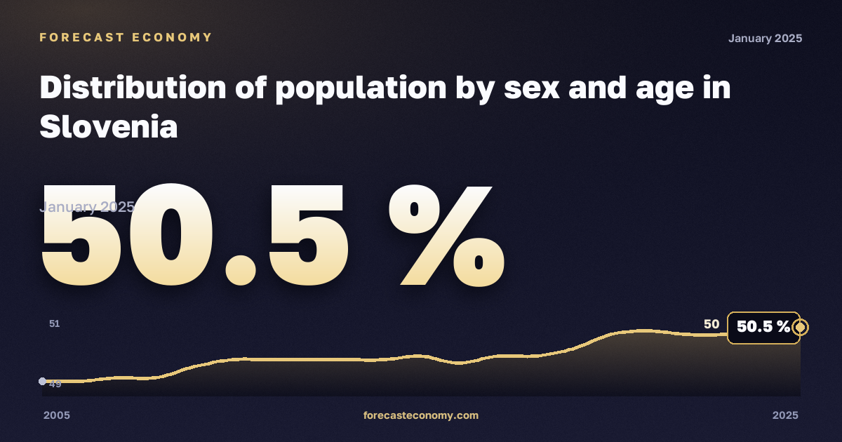 Distribution of population by sex and age in Slovenia: dynamics chart 2005–2025, latest value 50.5 %, source Eurostat