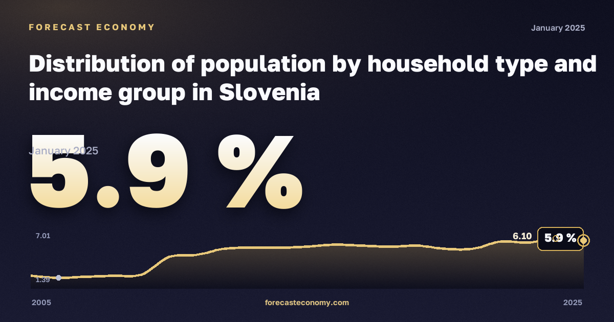 Распределение населения по типу домохозяйства и группе дохода, %, один мужчина в Словении: график динамики 2005–2025, последнее значение 5,9 %, источник Евростат