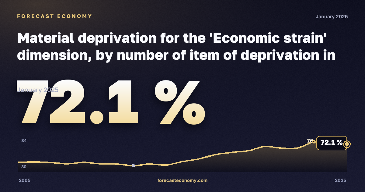 Материальные лишения, %, три и более взрослых с детьми в Словении: график динамики 2005–2025, последнее значение 72,1 %, источник Евростат