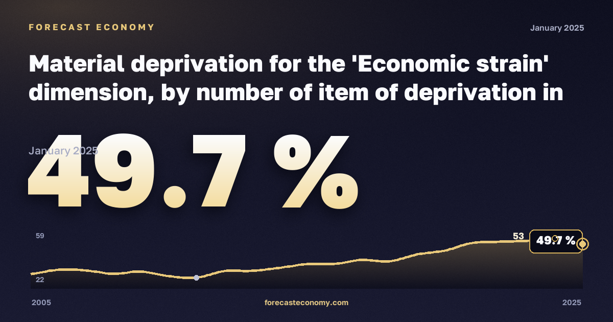 Материальные лишения, %, один взрослый в Словении: график динамики 2005–2025, последнее значение 49,7 %, источник Евростат