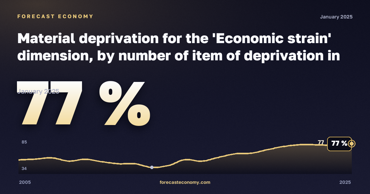 Материальные лишения, %, два взрослых, один ребёнок в Словении: график динамики 2005–2025, последнее значение 77 %, источник Евростат