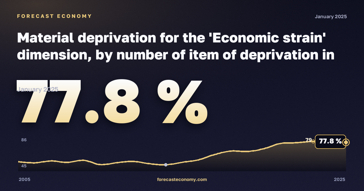 Материальные лишения, %, два взрослых, двое детей в Словении: график динамики 2005–2025, последнее значение 77,8 %, источник Евростат