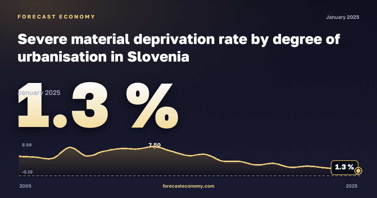 Severe material deprivation rate by degree of urbanisation in Slovenia: dynamics chart 2005–2025, latest value 1.3 %, source Eurostat