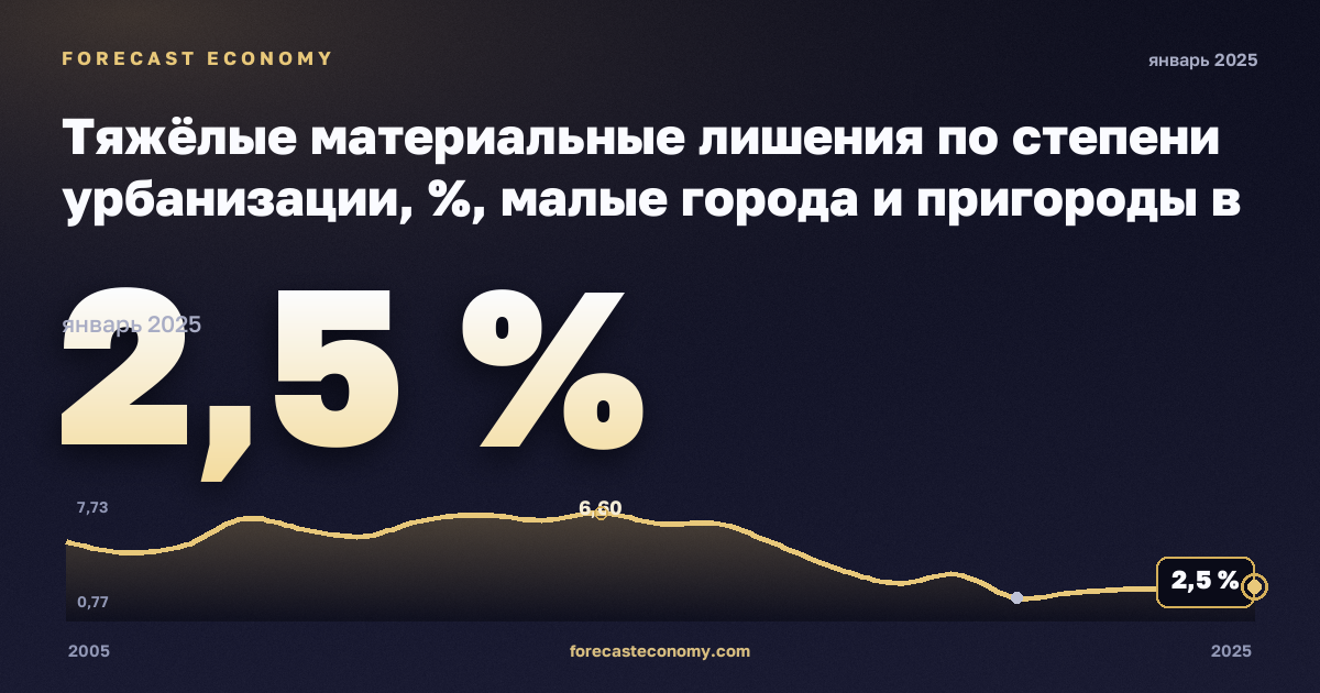 Тяжёлые материальные лишения по степени урбанизации, %, малые города и пригороды в Словении: график динамики 2005–2025, последнее значение 2,5 %, источник Евростат
