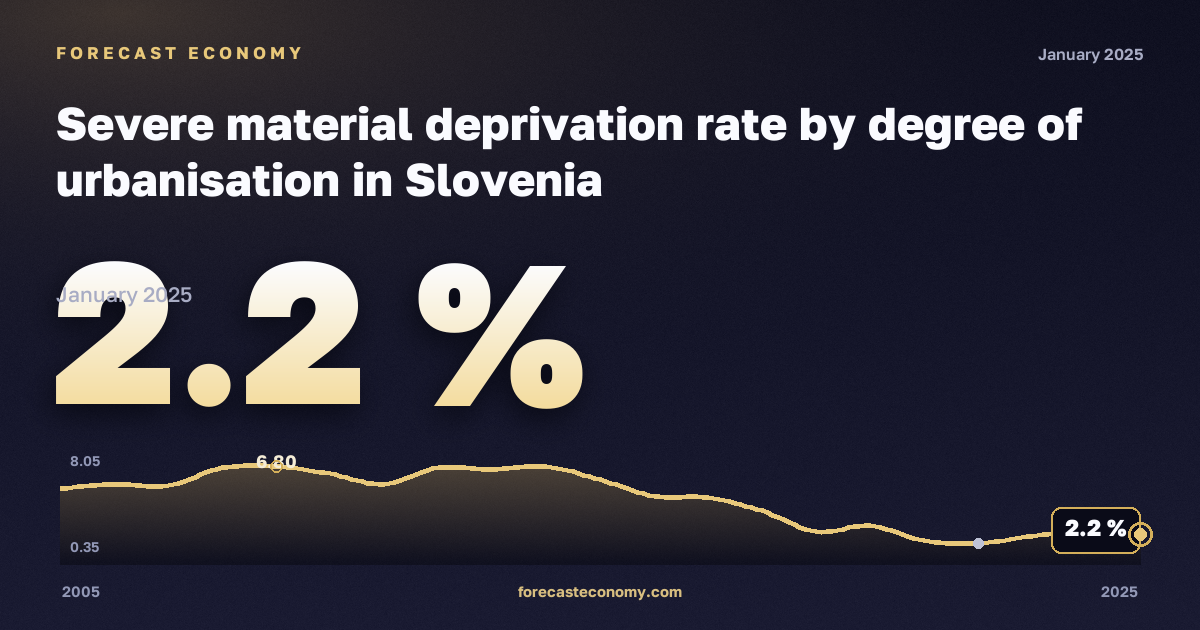 Тяжёлые материальные лишения по степени урбанизации, %, сельская местность в Словении: график динамики 2005–2025, последнее значение 2,2 %, источник Евростат