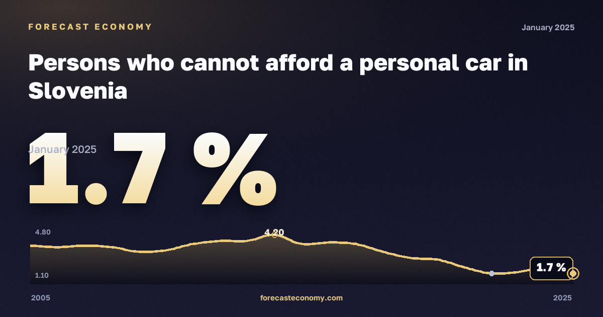 Невозможность позволить себе личный автомобиль, % в Словении: график динамики 2005–2025, последнее значение 1,7 %, источник Евростат