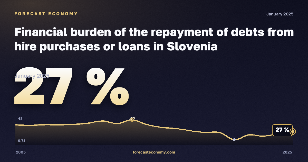 Финансовая нагрузка погашения долгов по рассрочке и кредитам, % в Словении: график динамики 2005–2025, последнее значение 27 %, источник Евростат