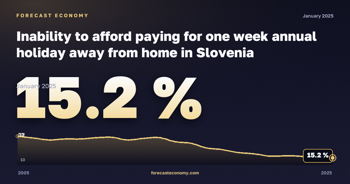 Невозможность оплатить недельный отпуск вне дома, % в Словении: график динамики 2005–2025, последнее значение 15,2 %, источник Евростат