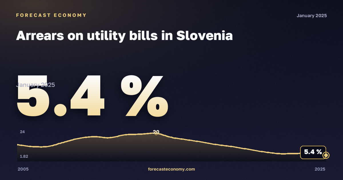 Arrears on utility bills in Slovenia: dynamics chart 2005–2025, latest value 5.4 %, source Eurostat