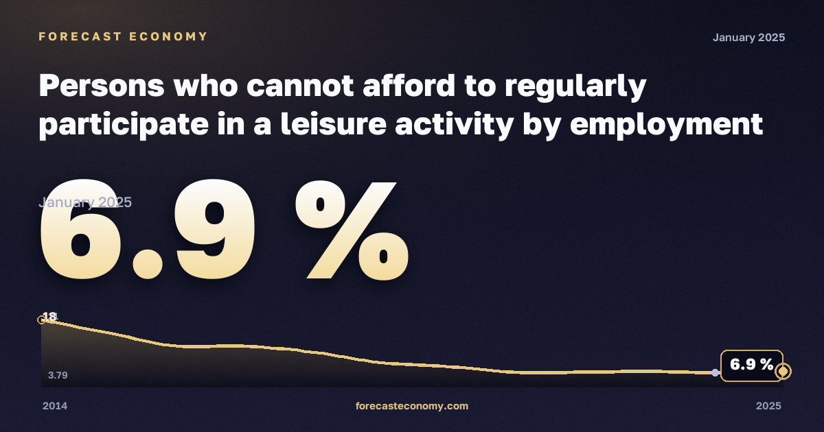 Persons who cannot afford to regularly participate in a leisure activity by employment status and income quintile in Slovenia: dynamics chart 2014–2025, latest value 6.9 %, source Eurostat