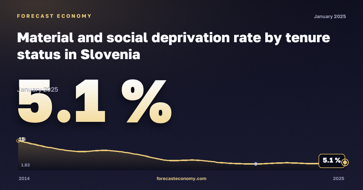 Материальные и социальные лишения по статусу владения жильём, % в Словении: график динамики 2014–2025, последнее значение 5,1 %, источник Евростат