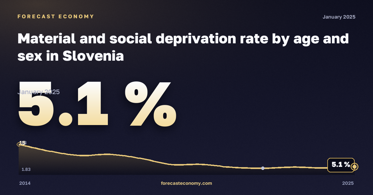 Материальные и социальные лишения по полу и возрасту, % в Словении: график динамики 2014–2025, последнее значение 5,1 %, источник Евростат