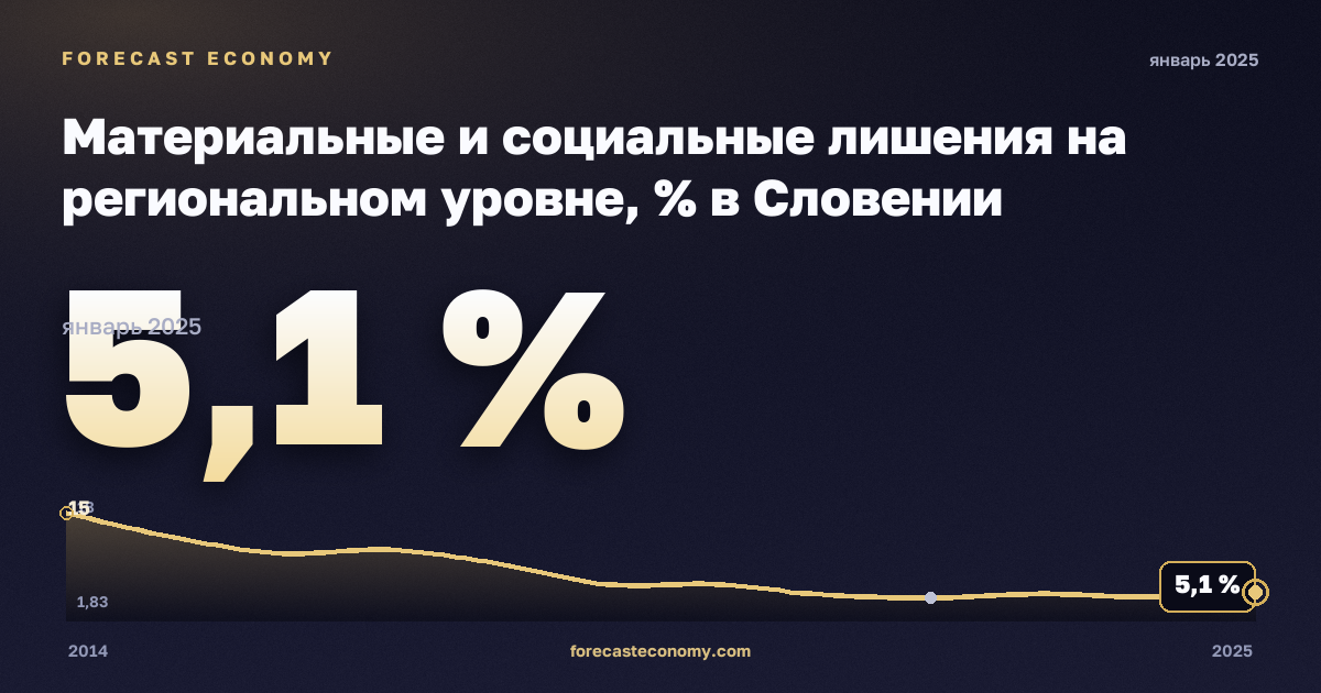 Материальные и социальные лишения на региональном уровне, % в Словении: график динамики 2014–2025, последнее значение 5,1 %, источник Евростат