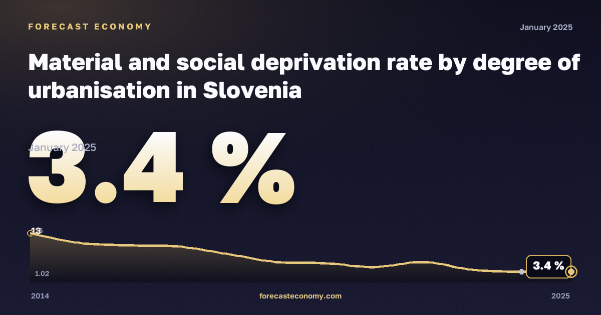 Материальные и социальные лишения по степени урбанизации, %, города в Словении: график динамики 2014–2025, последнее значение 3,4 %, источник Евростат