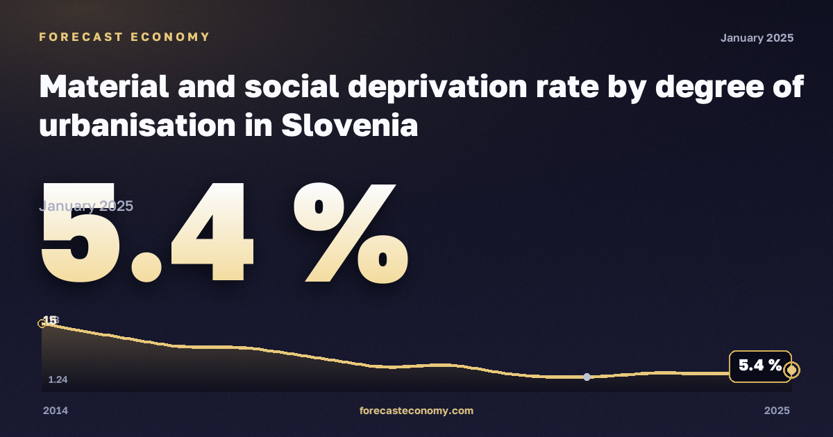 Материальные и социальные лишения по степени урбанизации, %, малые города и пригороды в Словении: график динамики 2014–2025, последнее значение 5,4 %, источник Евростат