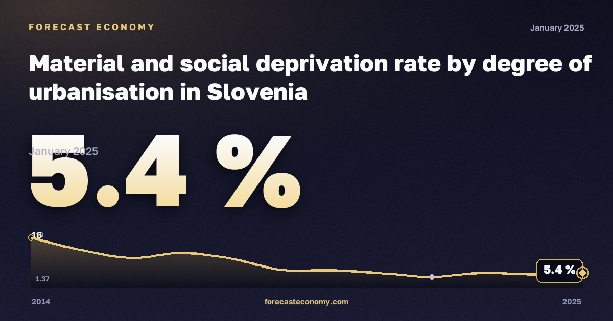 Материальные и социальные лишения по степени урбанизации, %, сельская местность в Словении: график динамики 2014–2025, последнее значение 5,4 %, источник Евростат