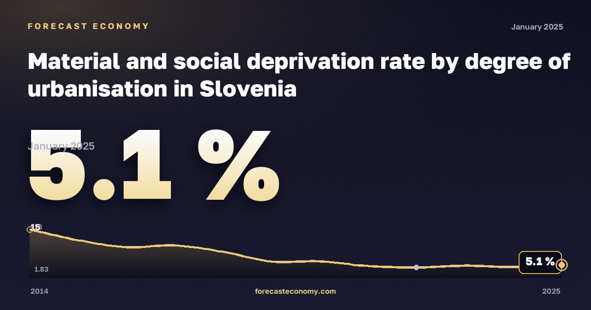 Материальные и социальные лишения по степени урбанизации, % в Словении: график динамики 2014–2025, последнее значение 5,1 %, источник Евростат