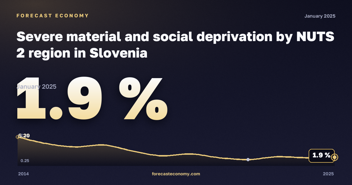 Тяжёлые материальные и социальные лишения на региональном уровне, % в Словении: график динамики 2014–2025, последнее значение 1,9 %, источник Евростат