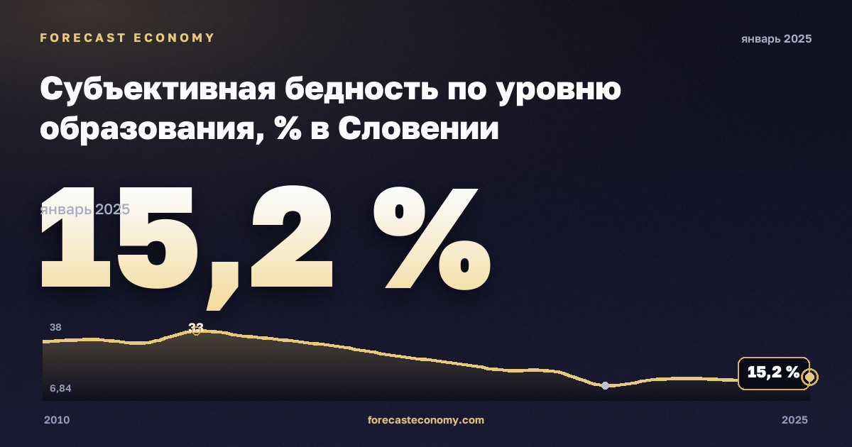 Субъективная бедность по уровню образования, % в Словении: график динамики 2010–2025, последнее значение 15,2 %, источник Евростат
