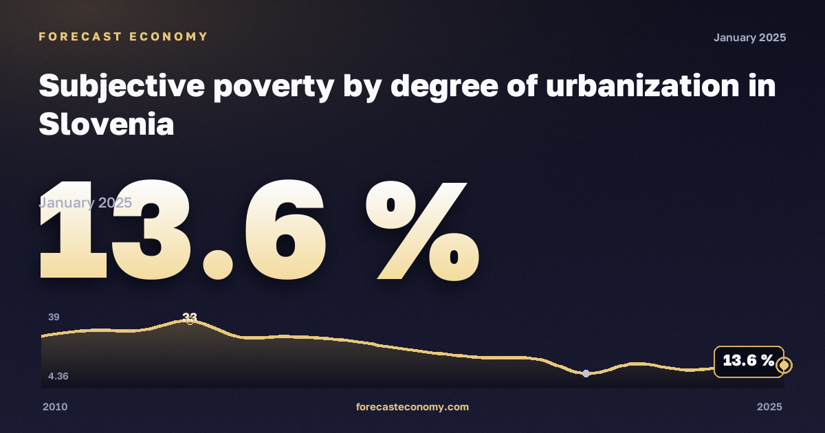 Субъективная бедность по степени урбанизации, %, города в Словении: график динамики 2010–2025, последнее значение 13,6 %, источник Евростат