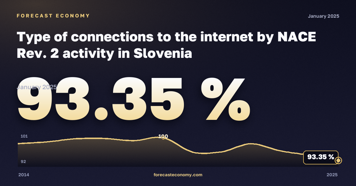 Типы подключения к интернету по видам экономической деятельности, %, обрабатывающая промышленность в Словении: график динамики 2014–2025, последнее значение 93,35 %, источник Евростат