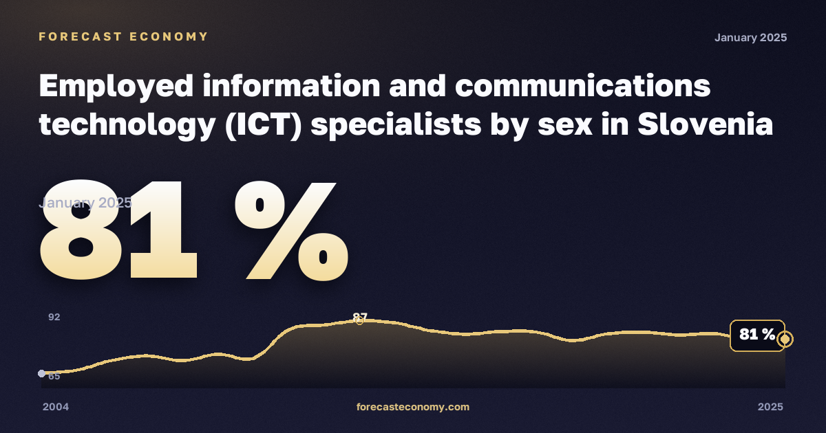 Занятые специалисты в сфере информационных технологий по полу, %, мужчины в Словении: график динамики 2004–2025, последнее значение 81 %, источник Евростат