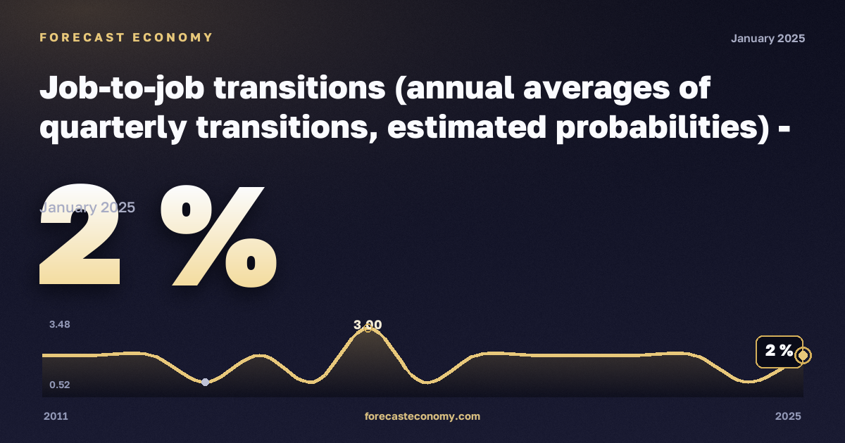 Переходы с работы на работу, экспериментальная статистика, % в Словении: график динамики 2011–2025, последнее значение 2 %, источник Евростат