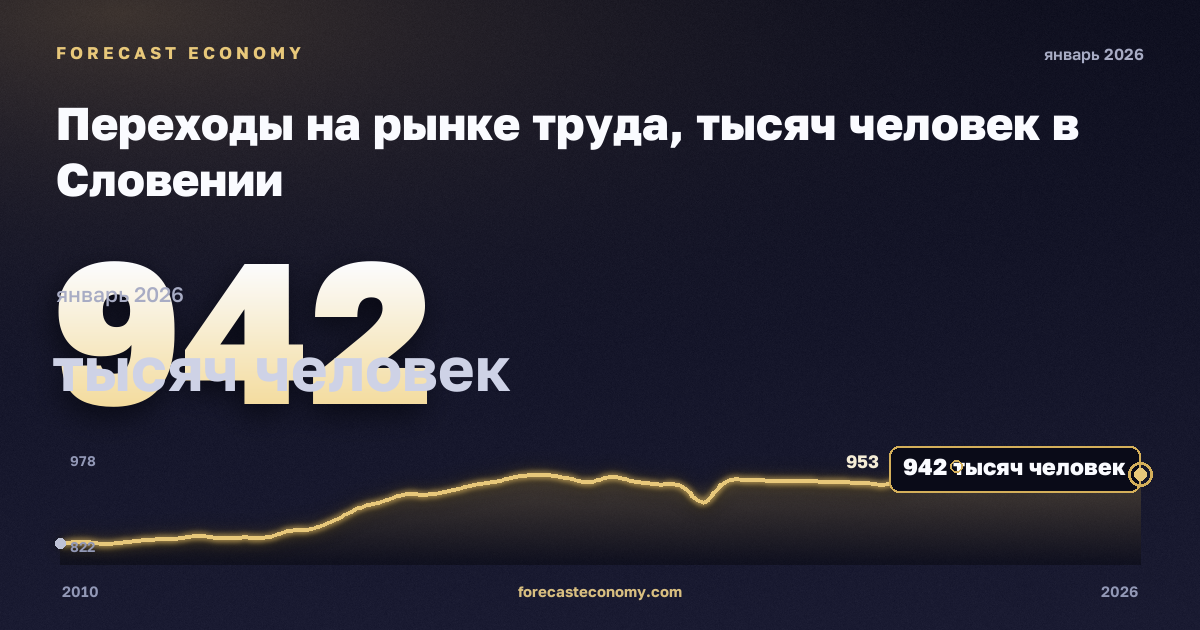 Переходы на рынке труда, тысяч человек в Словении: график динамики 2010–2026, последнее значение 942 тысяч человек, источник Евростат