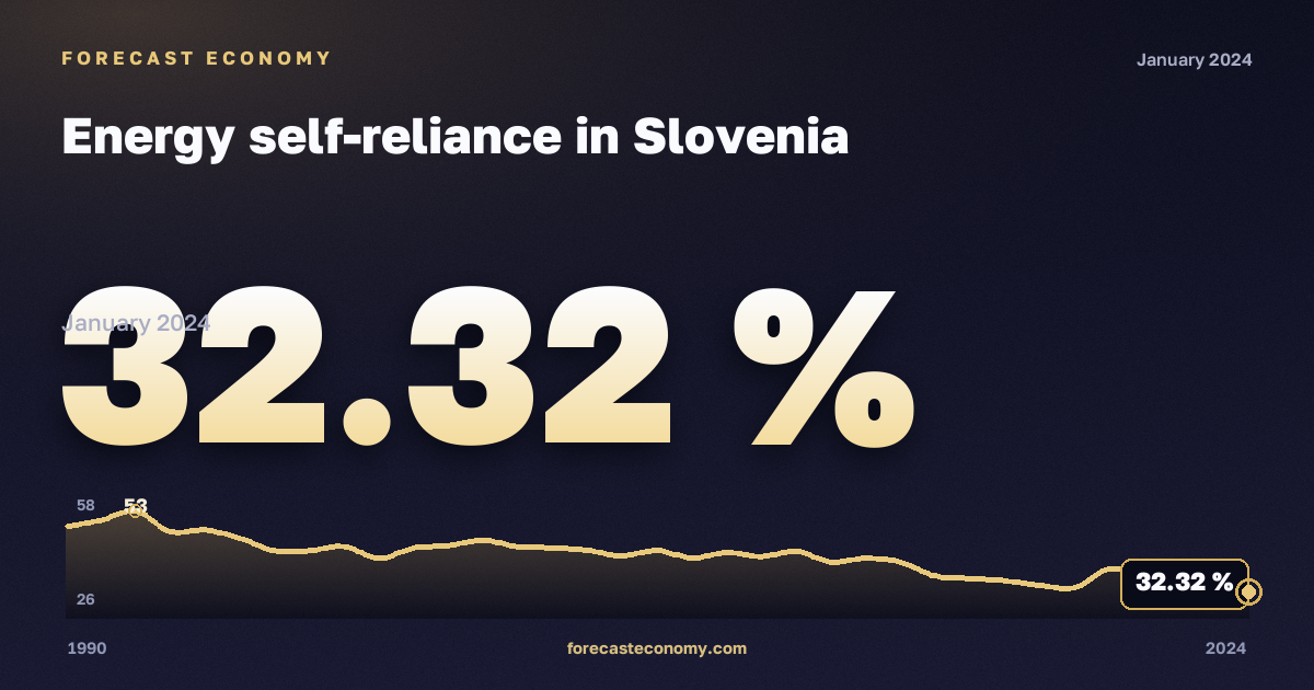 Энергетическая самообеспеченность, % в Словении: график динамики 1990–2024, последнее значение 32,32 %, источник Евростат