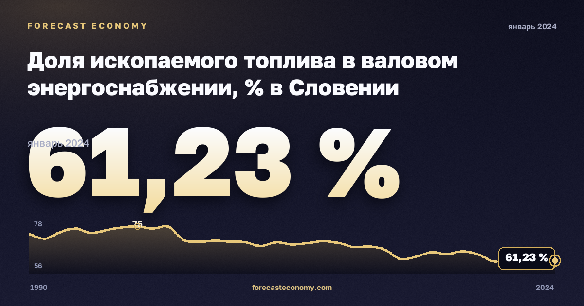 Доля ископаемого топлива в валовом энергоснабжении, % в Словении: график динамики 1990–2024, последнее значение 61,23 %, источник Евростат