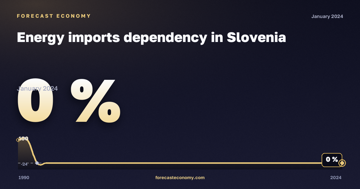 Зависимость от импорта энергоресурсов, %, коксующийся уголь в Словении: график динамики 1990–2024, последнее значение 0 %, источник Евростат