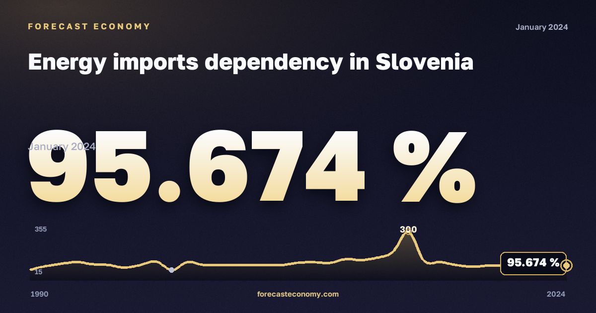 Зависимость от импорта энергоресурсов, %, прочий битуминозный уголь в Словении: график динамики 1990–2024, последнее значение 95,674 %, источник Евростат