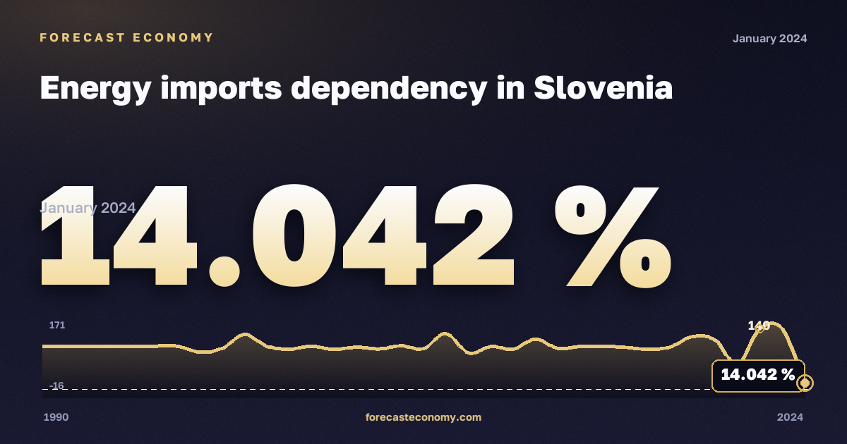Зависимость от импорта энергоресурсов, %, суббитуминозный уголь в Словении: график динамики 1990–2024, последнее значение 14,042 %, источник Евростат