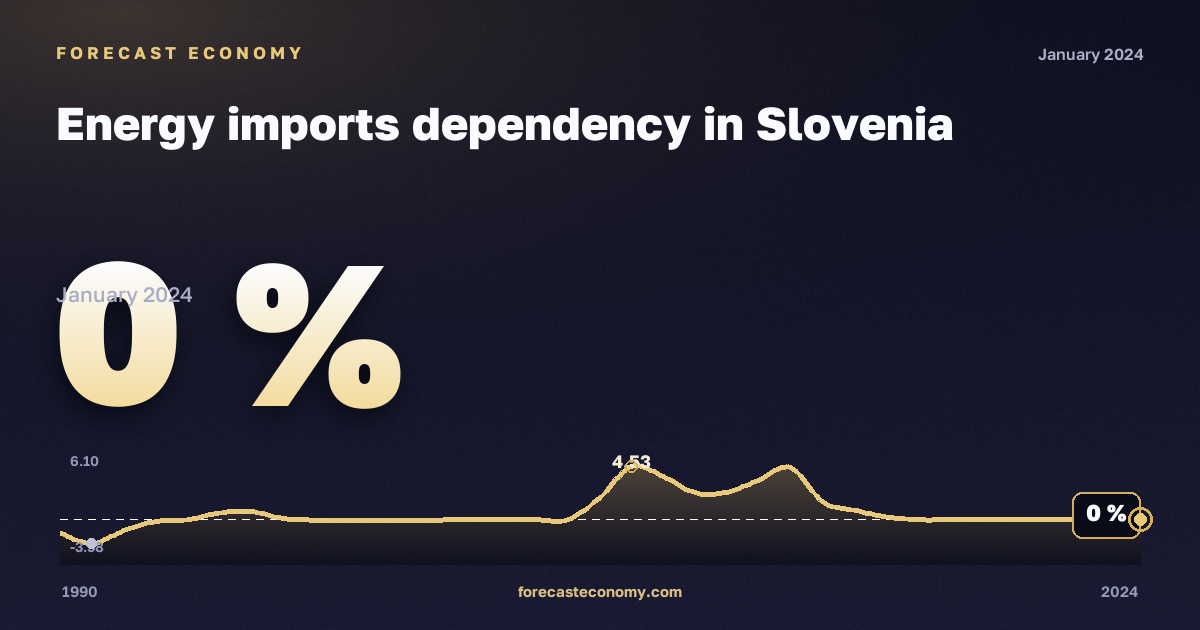 Зависимость от импорта энергоресурсов, %, лигнит в Словении: график динамики 1990–2024, последнее значение 0 %, источник Евростат