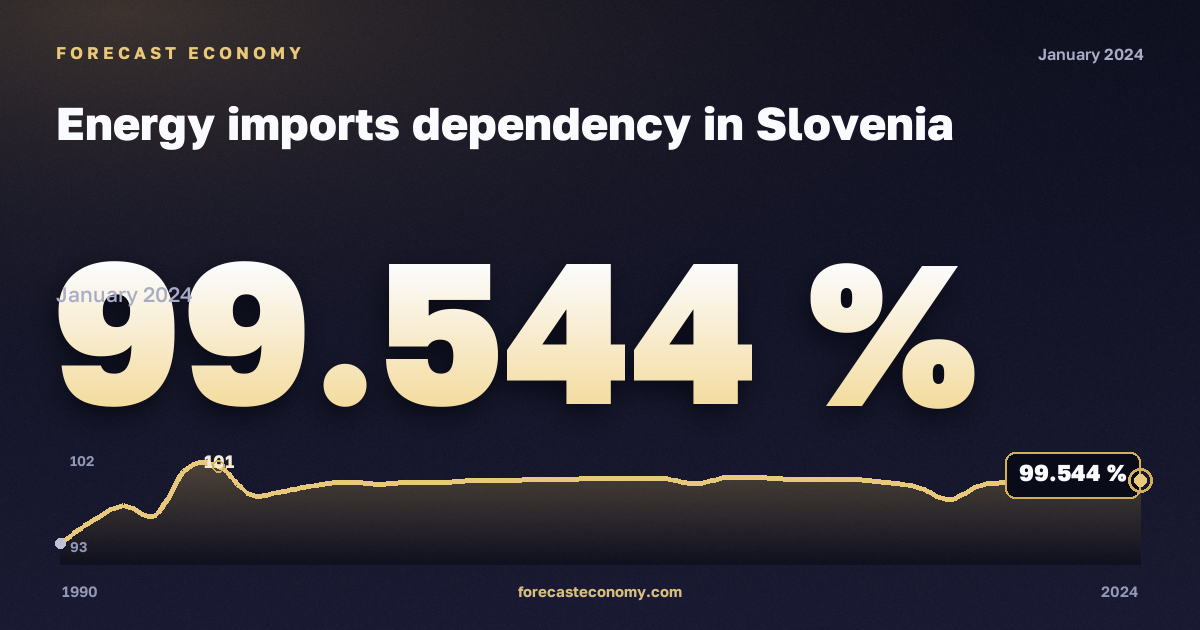 Зависимость от импорта энергоресурсов, %, природный газ в Словении: график динамики 1990–2024, последнее значение 99,544 %, источник Евростат