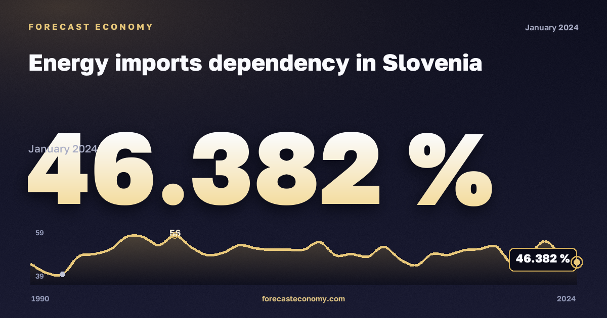 Зависимость от импорта энергоресурсов, %, все энергоносители в Словении: график динамики 1990–2024, последнее значение 46,382 %, источник Евростат