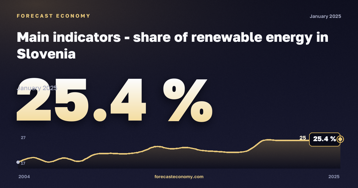 Доля возобновляемой энергии, %, возобновляемые источники в Словении: график динамики 2004–2025, последнее значение 25,4 %, источник Евростат