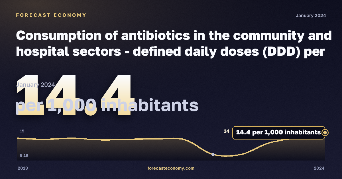 Consumption of antibiotics in the community and hospital sectors - defined daily doses (DDD) per day in Slovenia: dynamics chart 2013–2024, latest value 14.4 на 1000 жителей, source Eurostat